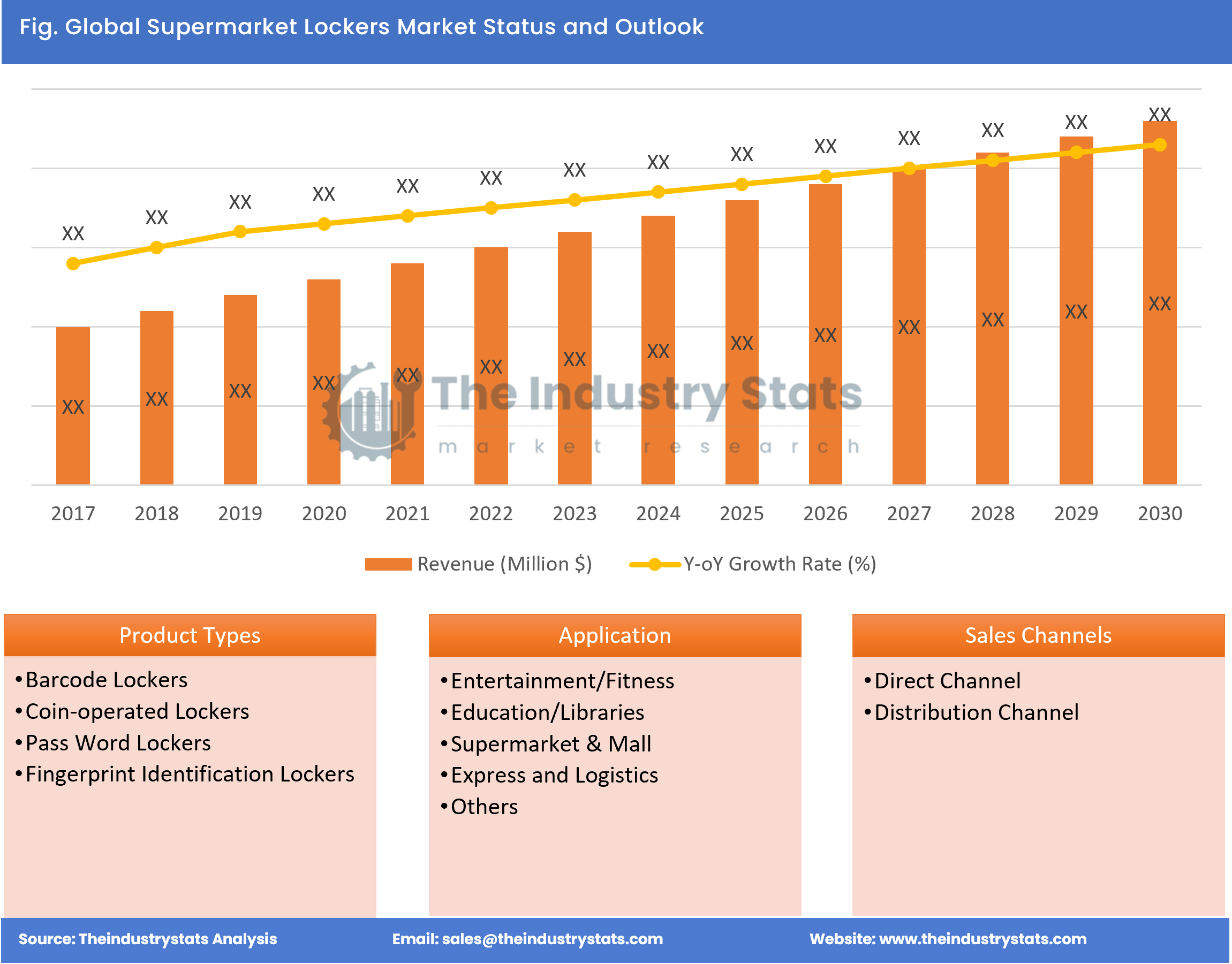 Supermarket Lockers Status & Outlook